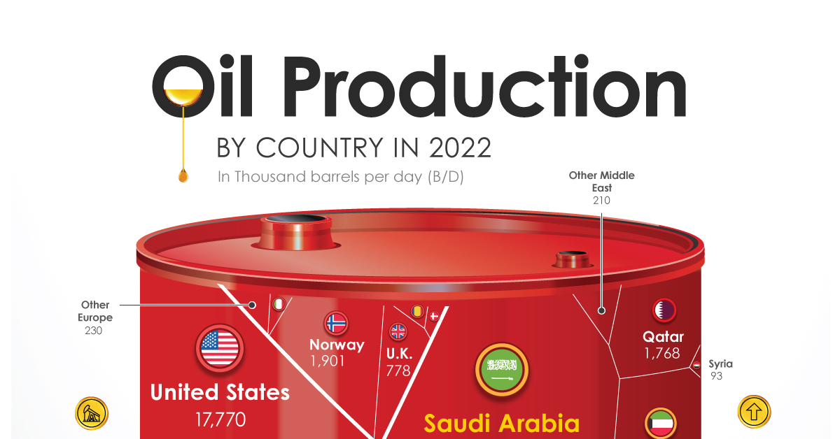 Which Countries Are The Largest Oil Producers In The World at Hazel
