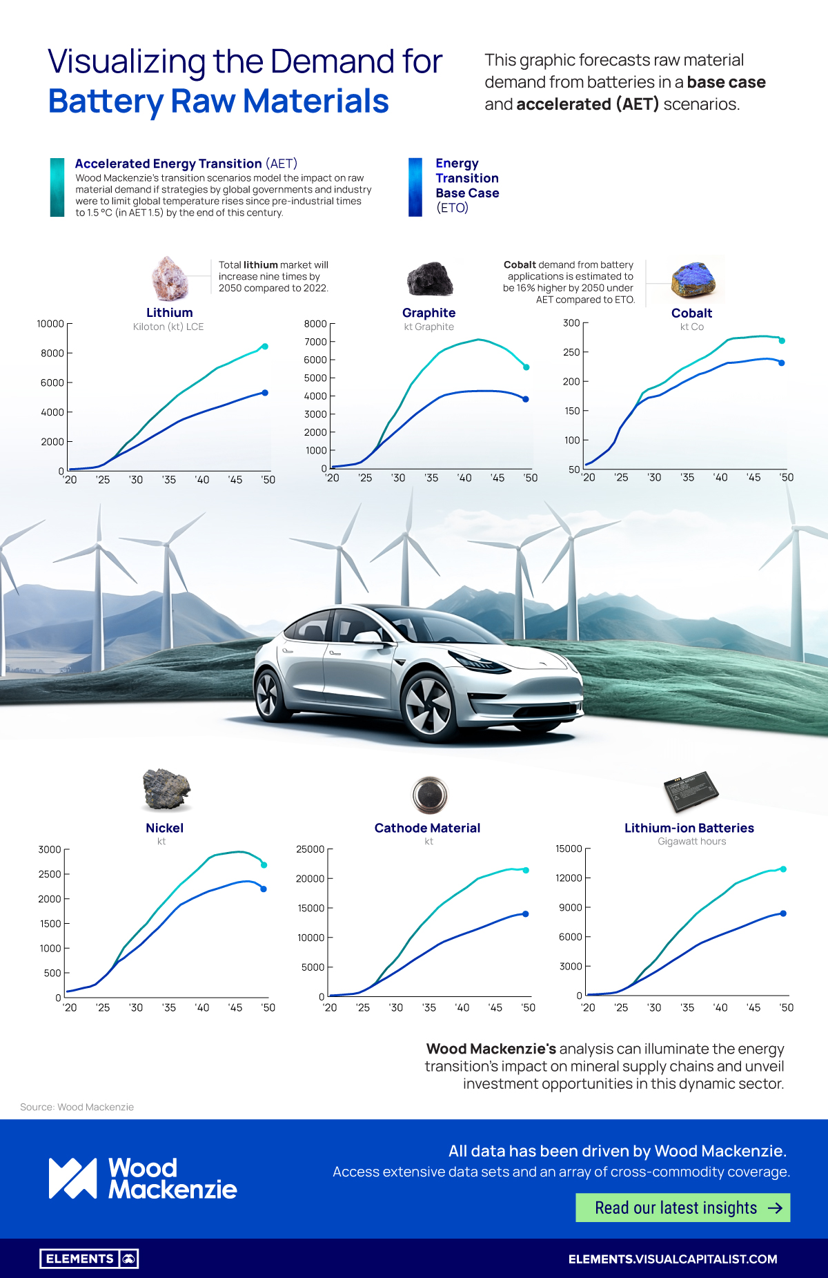 Visualizing the Demand for Battery Raw Materials