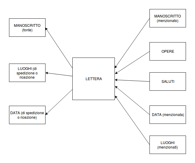 L’edizione elettronica di epistolari. Modellazione dei dati.