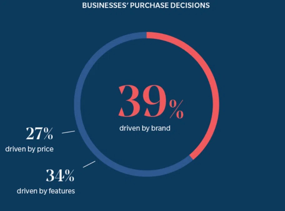 Using Transformational Advertising to Attract the Modern Buyer