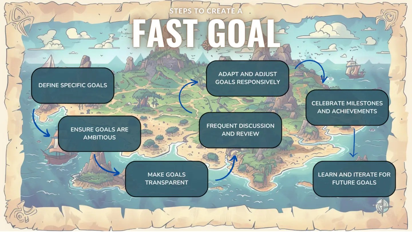 FAST Goals All you Need to Know (Better than SMART Goals?)(08)