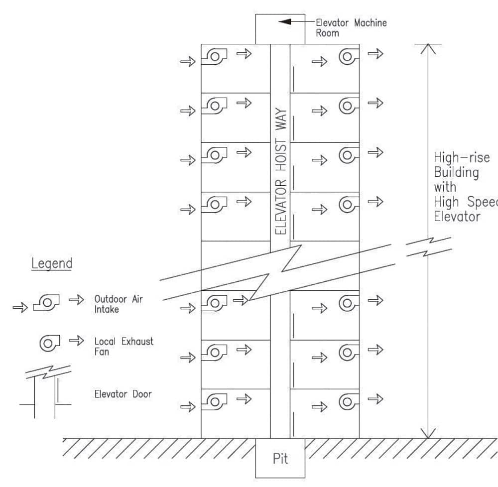 Quanto possono essere veloci gli ascensori più veloci?