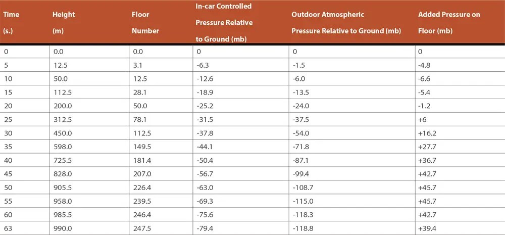 Quanto possono essere veloci gli ascensori più veloci?