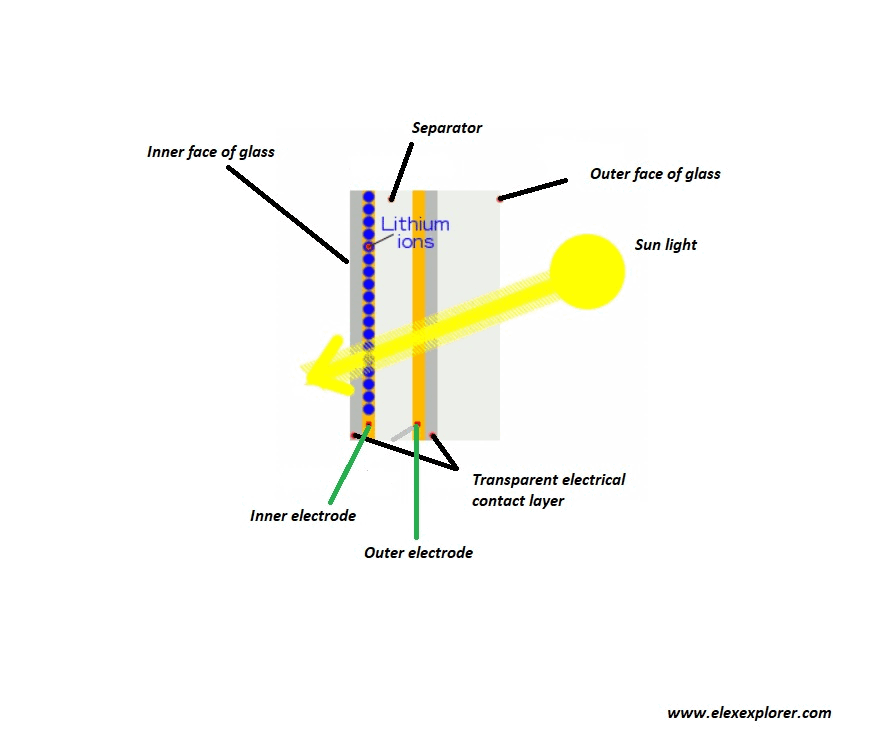 How Does Smart Window Glass Work? Elex Explorer