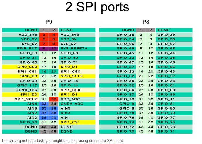 Embedded Basics BeagleBone Black Enabling SPI0