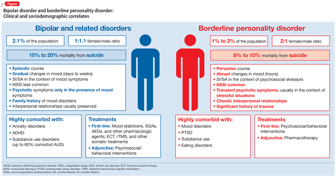 Treatment plan for bipolar Bipolar treatment Are bipolar I and