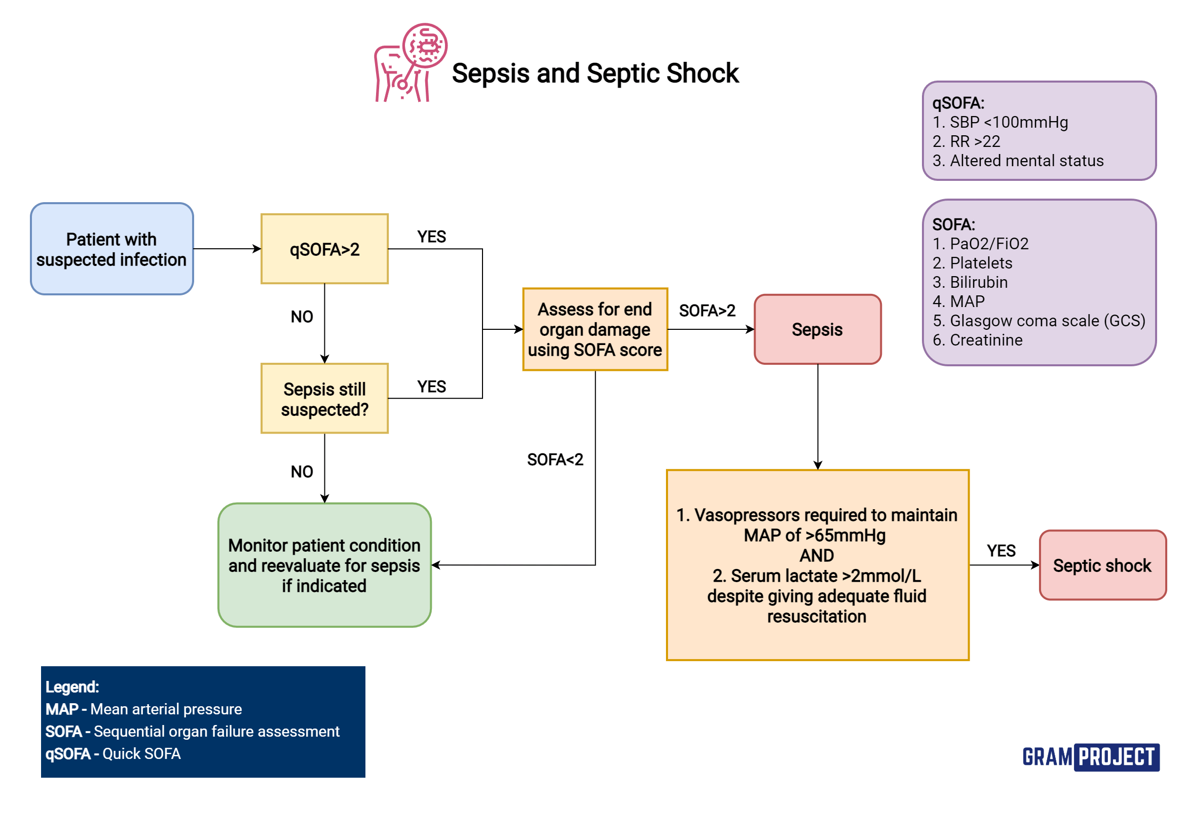 Septic diagnosis Sepsis > Fact Sheets > Yale Medicine