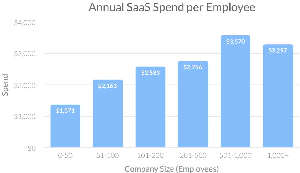 State of SaaS Statistics You Need To Know In 2020