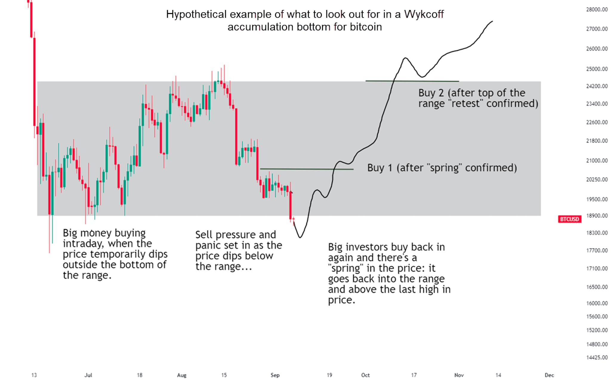 How to Spot a Bottom in Crypto Market Using a “Wyckoff's Method”