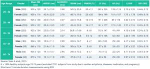 HRV Demographics, Part 1 - Age & Gender - Elite HRV
