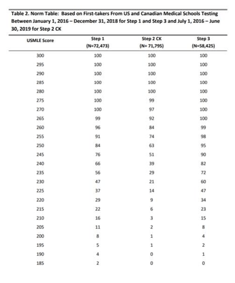 USMLE Step 1 and Step 2 CK Score Percentiles
