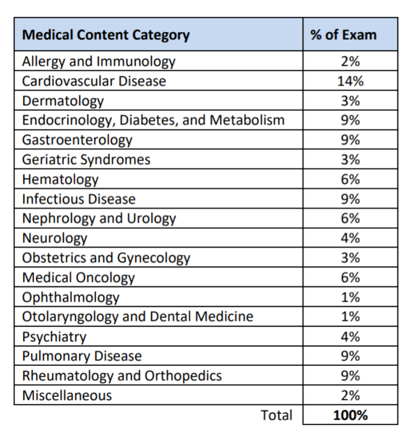 UWorld American Board of Internal Medicine (ABIM) QBank Review