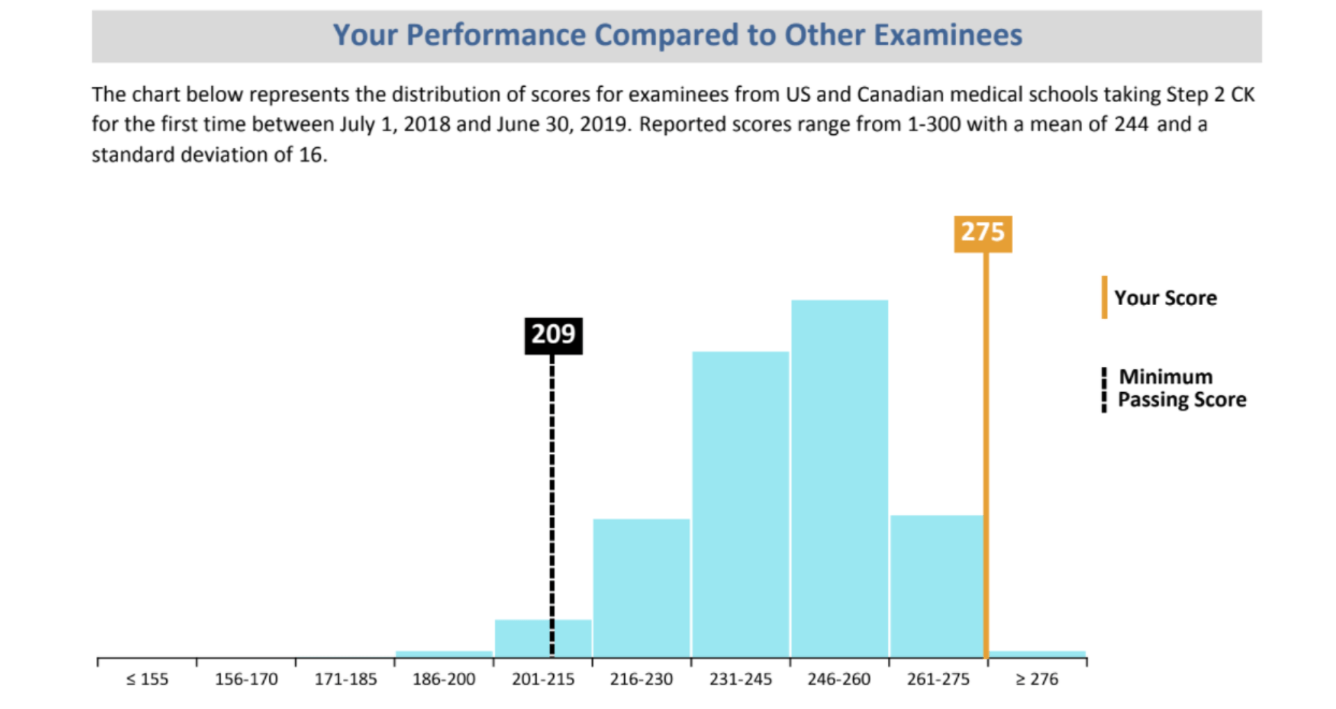 How to Score a 270 on USMLE Step 2 CK Elite Medical Prep