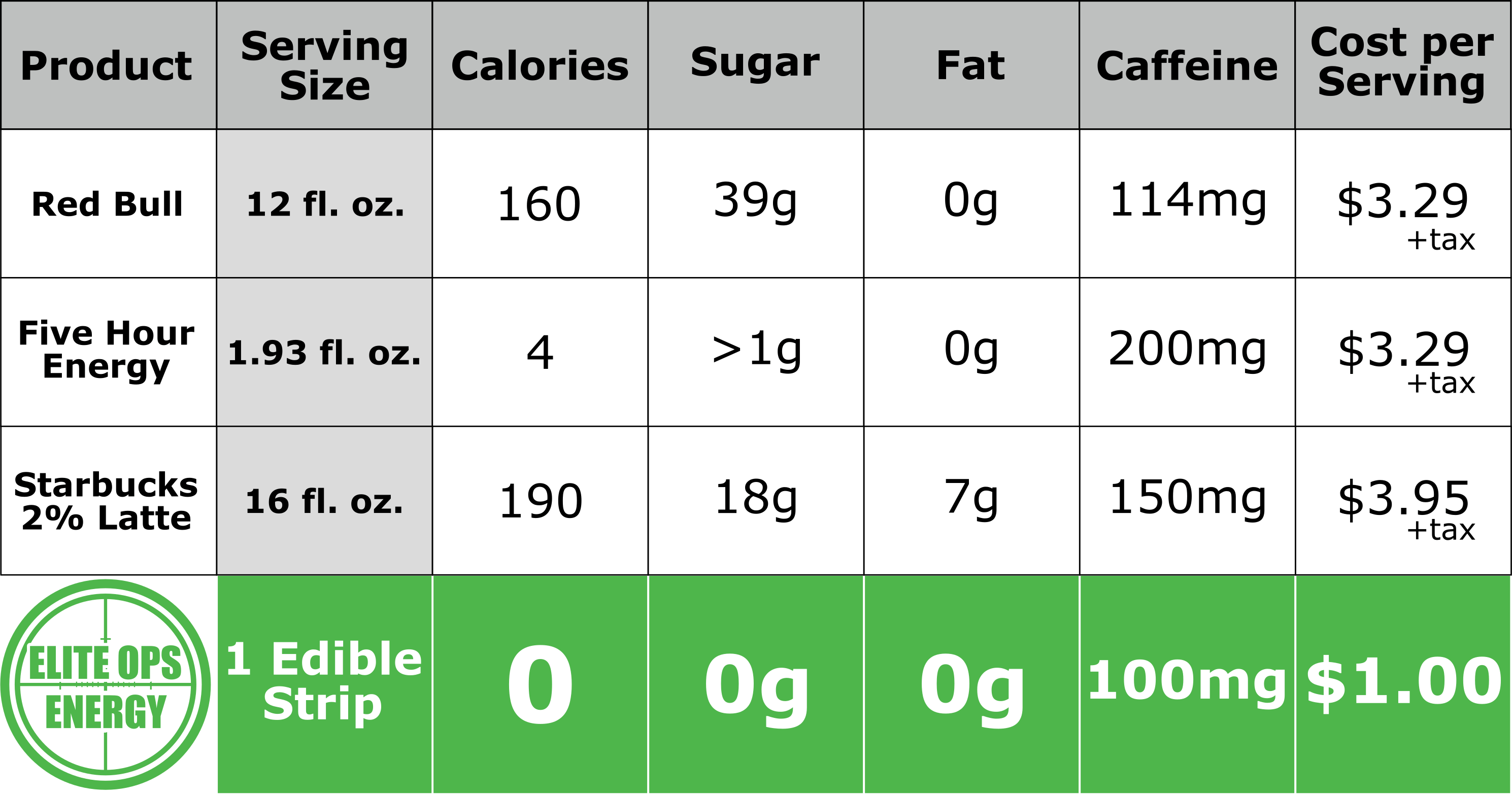 Comparison Chart Elite Ops Energy Strips