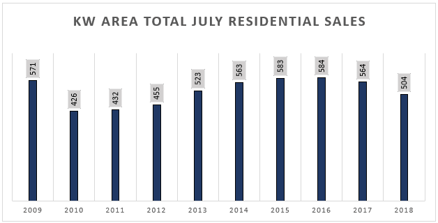 KitchenerWaterloo Real Estate Market Report July 2018