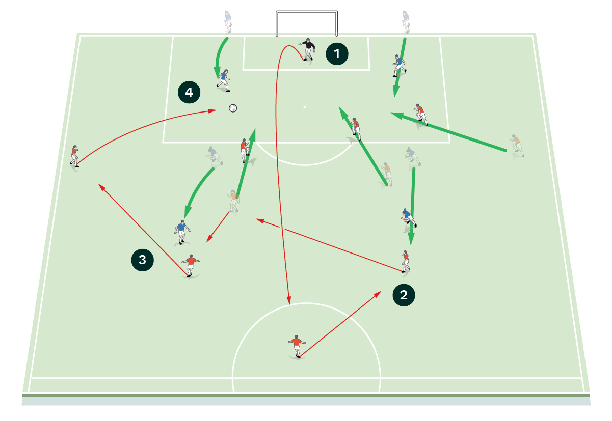 Combination play in the final third Creating Space & Finishing Drills