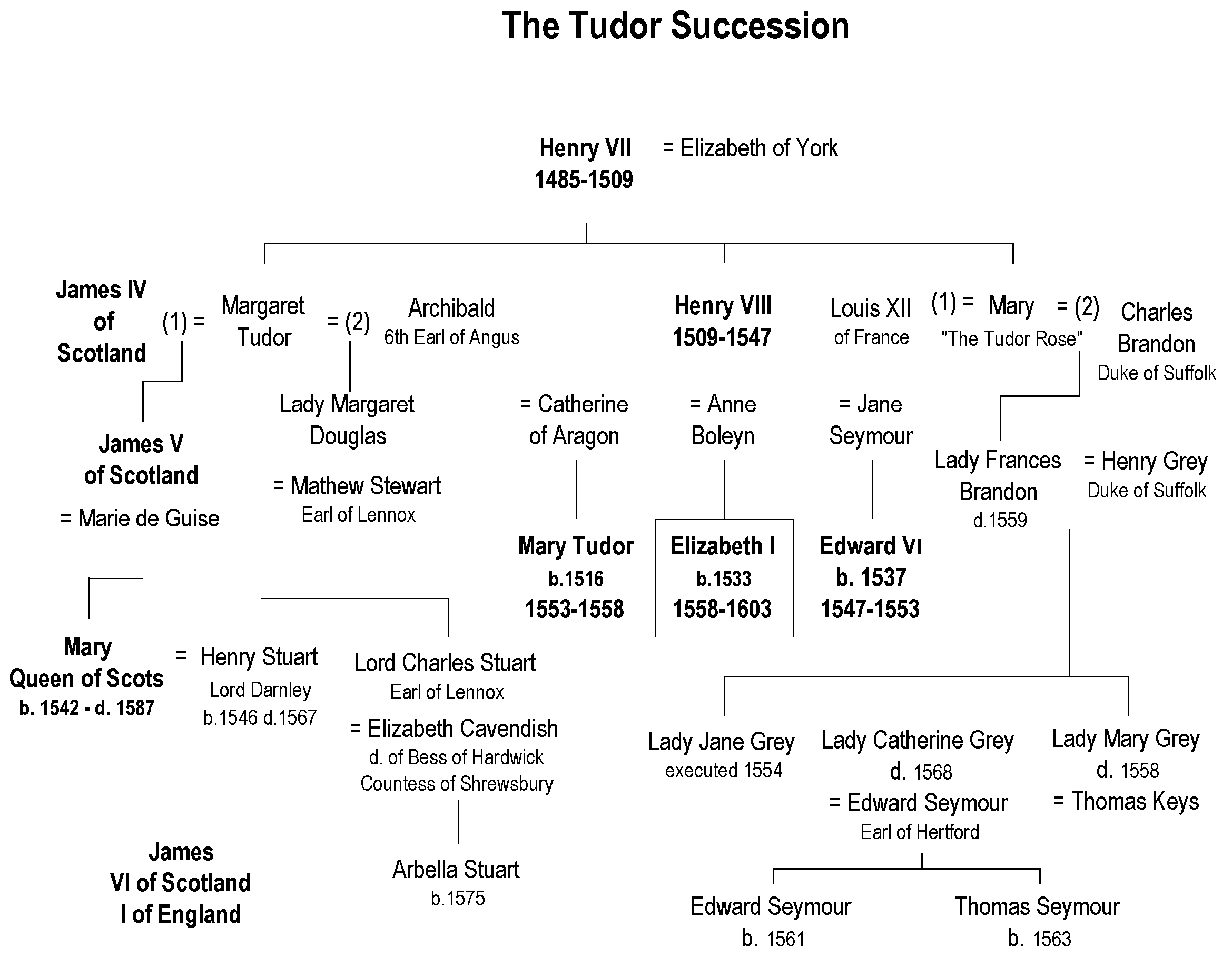 Life in Elizabethan England The Tudor Succession