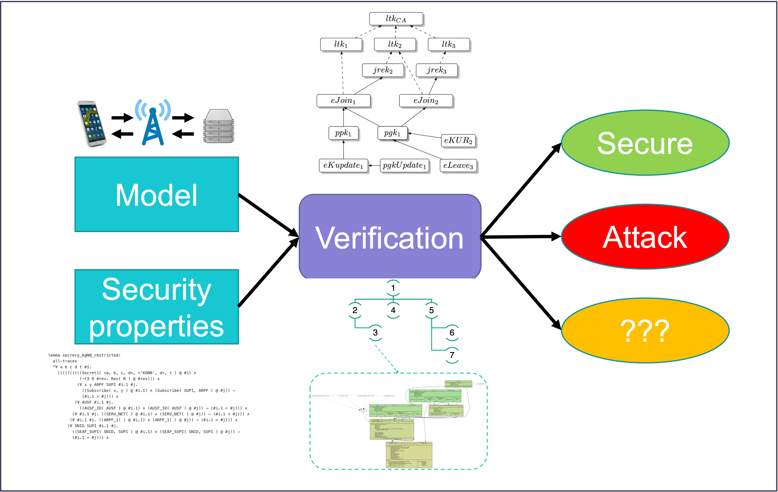 Protocol security verification using dynamic key structures ELLIIT