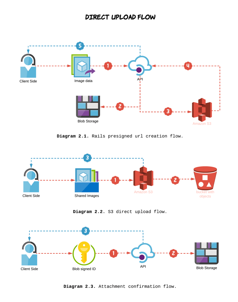 Amazon S3 File Uploaded Has Empty Bytes Warren Theach