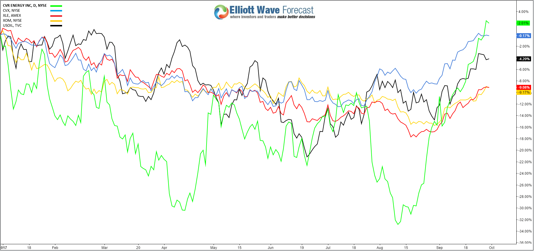 CVR Energy (CVI) Daily Bullish Sequence