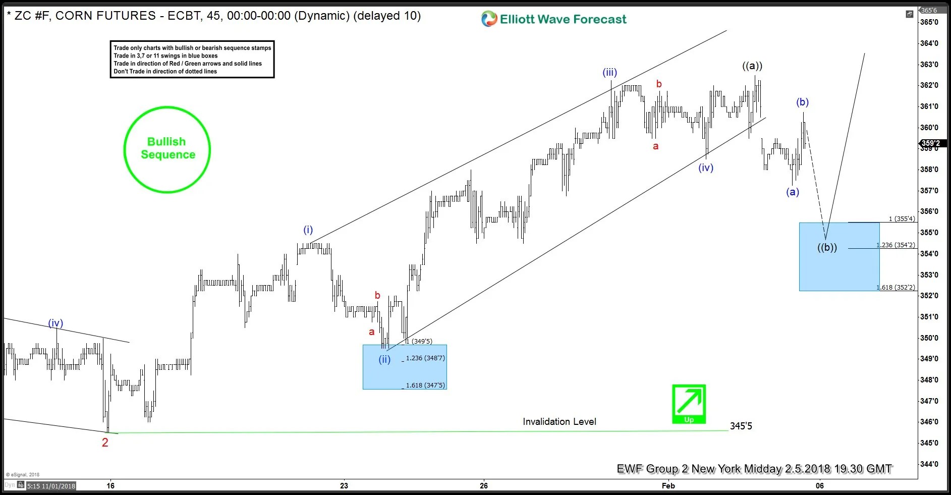 CORN (ZC F) Futures Impulsive Elliott Wave Rally