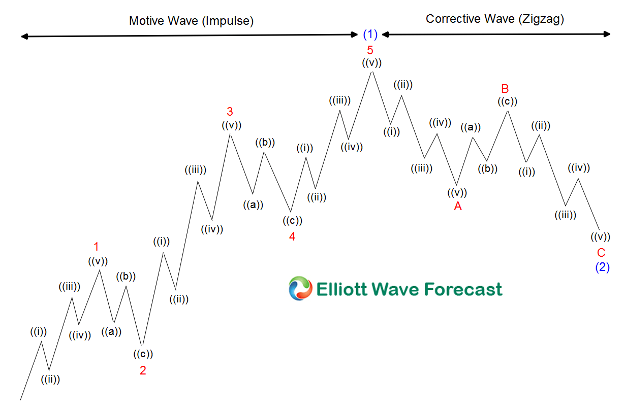 Market Nature And The Art Of Trading It Elliott Wave Forecast