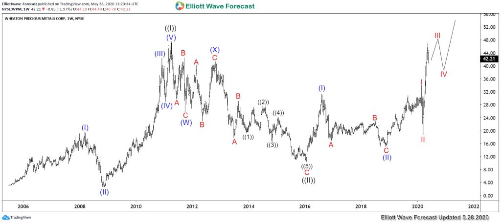 Wheaton Precious Metals (WPM) Elliott Wave Chart