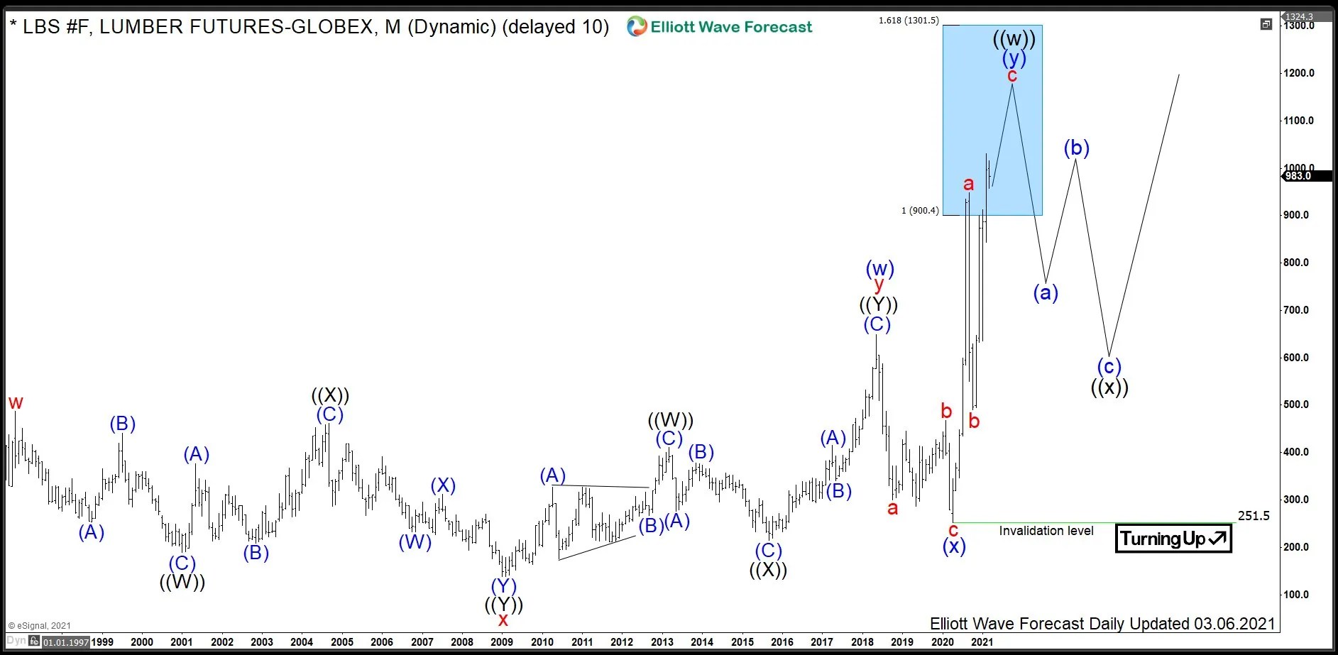 LBS Lumber Prices May Explode Real Estate Market