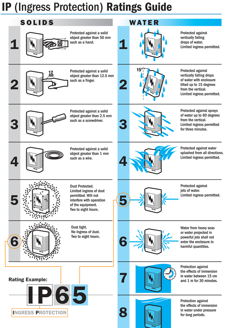 Ingress Protection Ratings for Security Cameras and Weatherproof Ratings