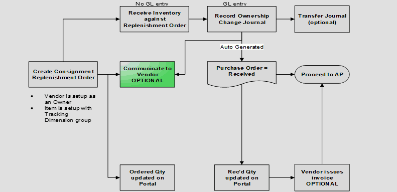 4 consignment process in dynamics 365 | Ellipse Solutions