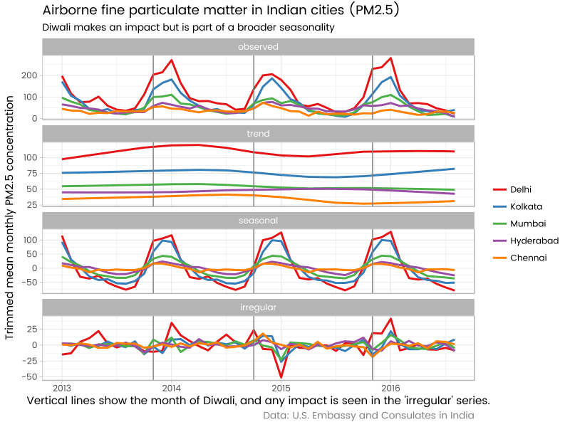 Air quality in Indian cities