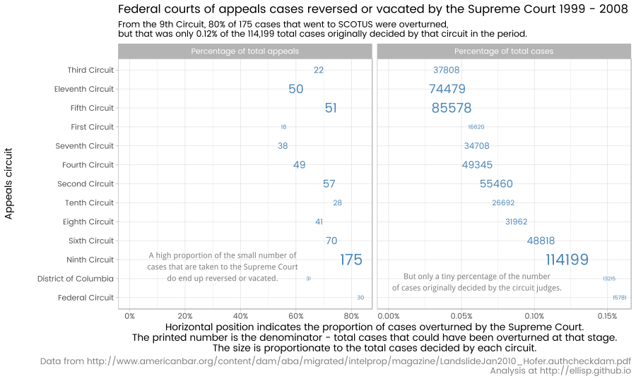 Success rates of appeals to the Supreme Court by Circuit