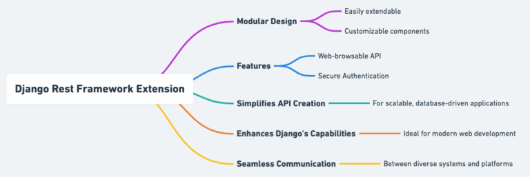 Django vs React - Choosing the Right Framework in 2024 - ellow.io