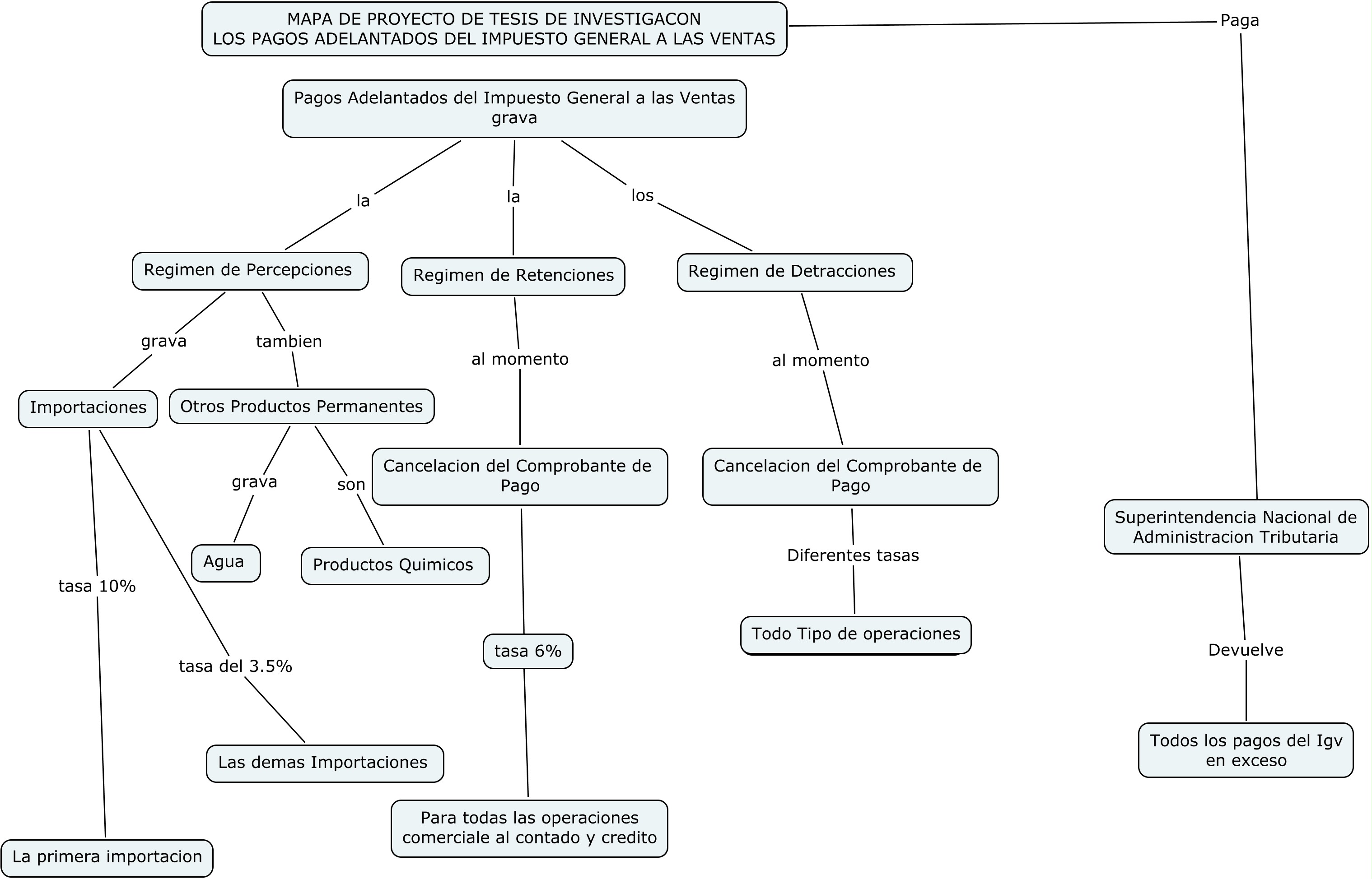 Mapa Conceptual Proyecto Tesis 1 « Elmanalva’s Blog