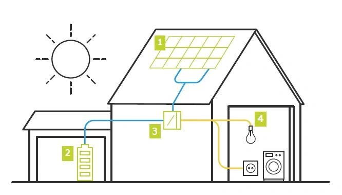 Instalacje OFF-GRID - El-Max Firma handlowo-usługowa Adam Machaj