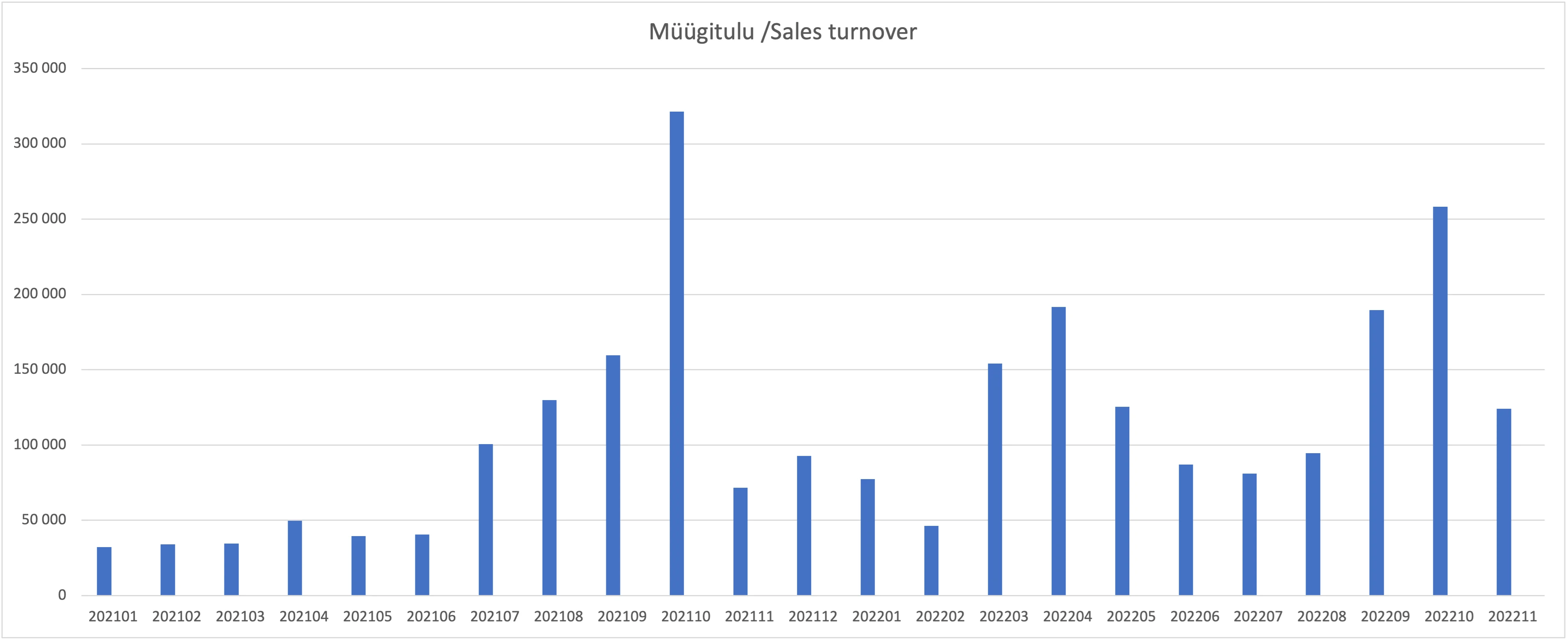 Minutipõhine autorent The turnover of ELMO shortterm rental decreased 1 in November
