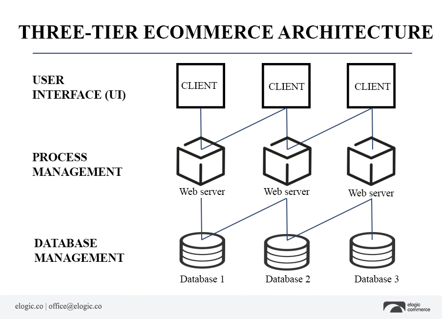 Architecture for site — Full Guide Elogic