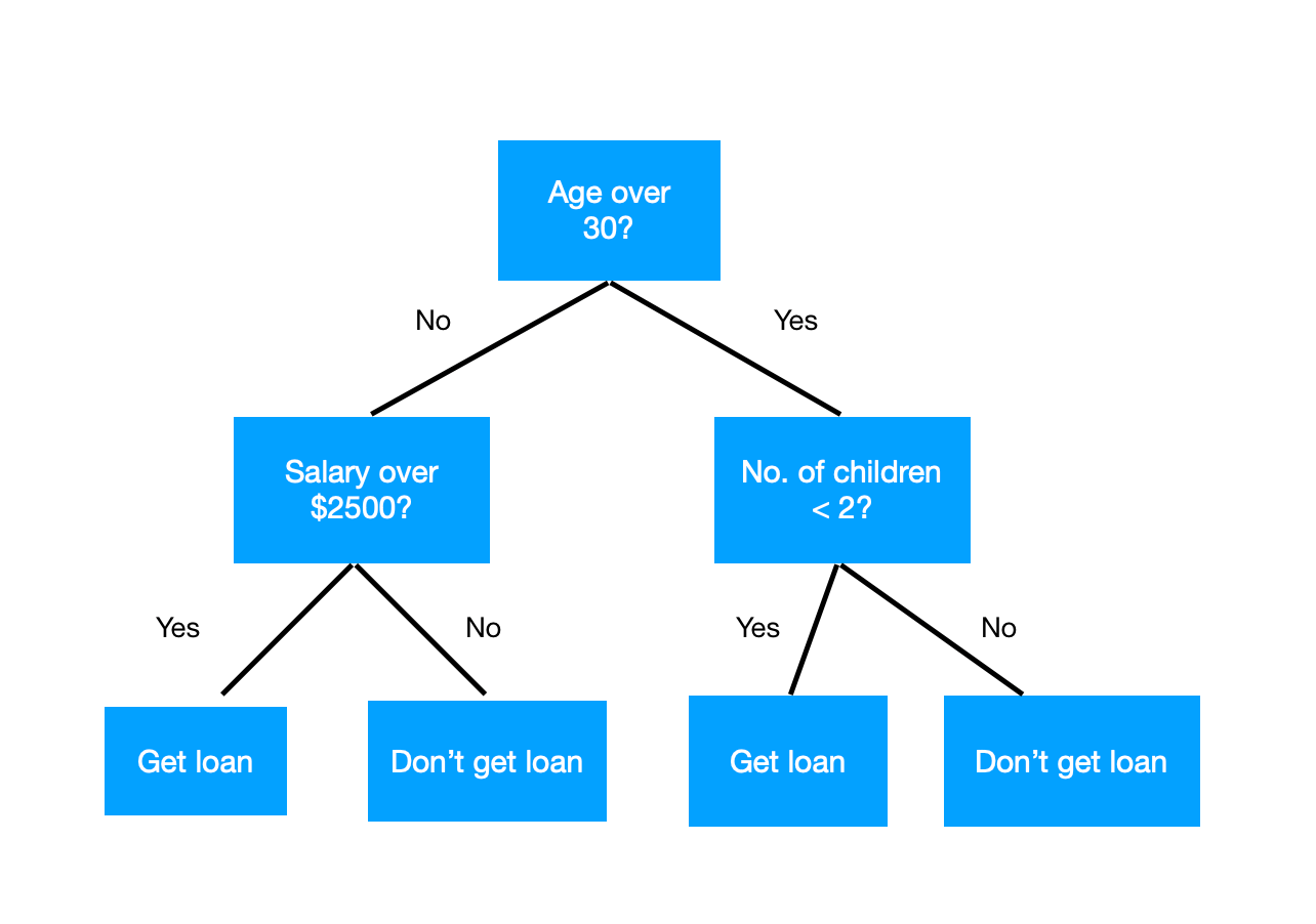 Decision Tree, Random Forest and XGBoost on Arduino