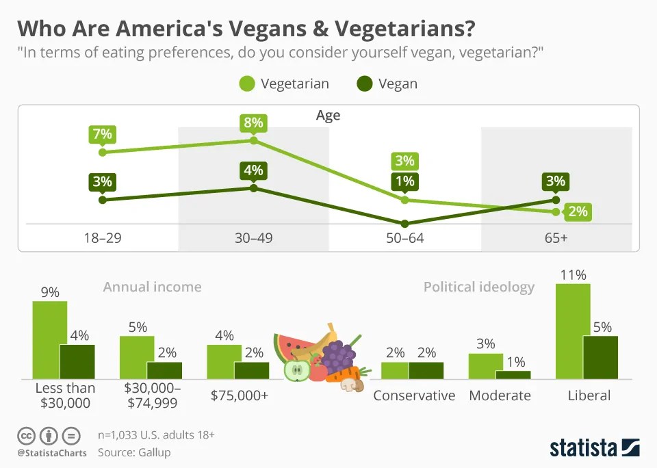 El vegetarianismo, entre el negocio y la lucha climática El Orden