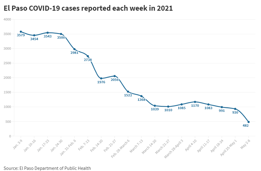 New COVID19 infections in El Paso plunge to lowest level in 11 months