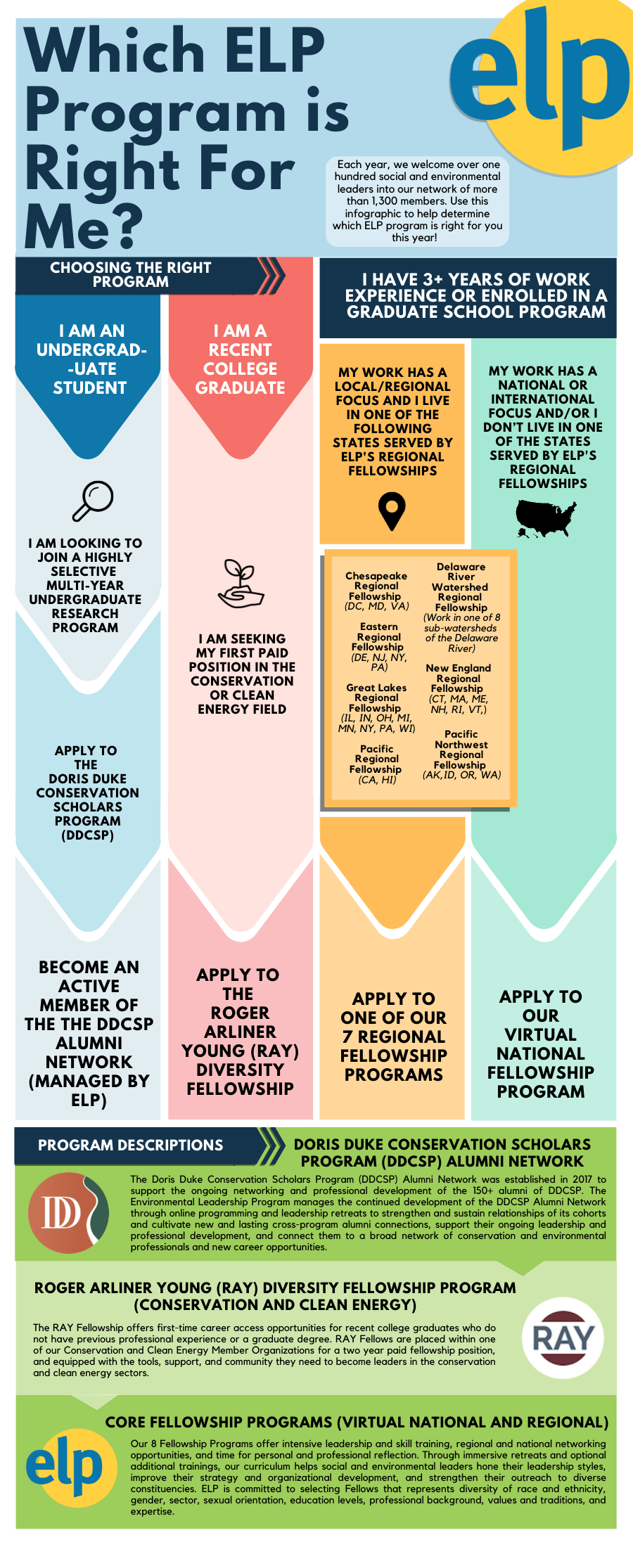 Which program is right for me? Environmental Leadership Program