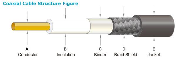 Coaxial Cable Structure « ElProCus