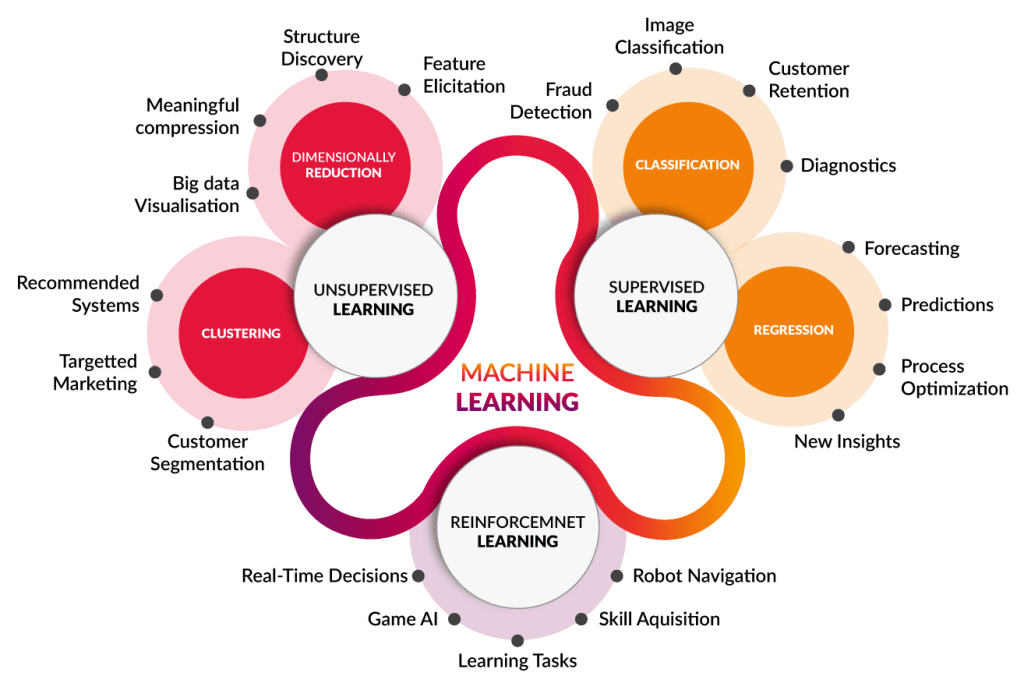 Menerapkan Machine Learning dalam Analisis Data El Samara