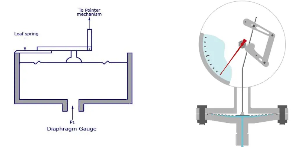How Do Diaphragm Pressure Gauges Work ELSAMED