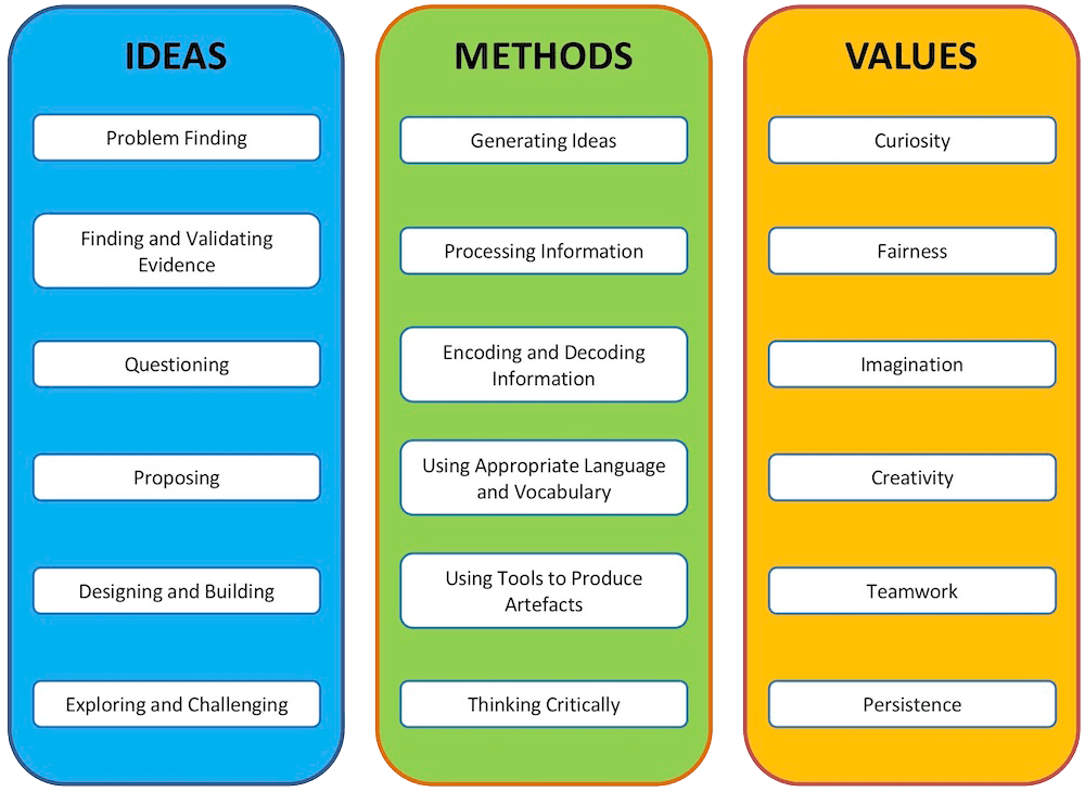STEM Practices Ideas, Methods, Values ELSA