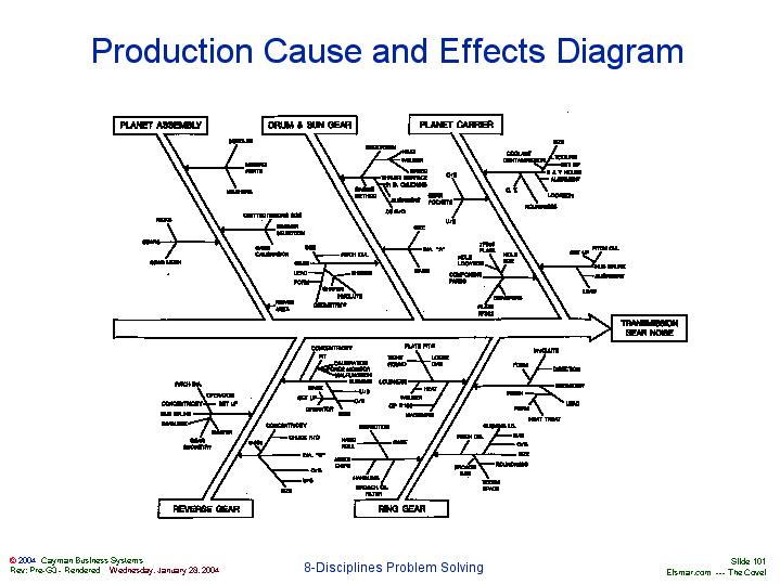 Production Cause and Effects Diagram
