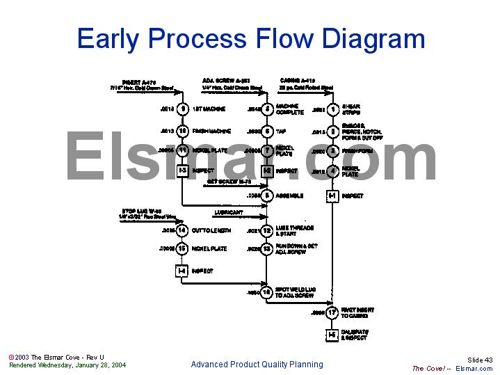 Iatf Process Flow