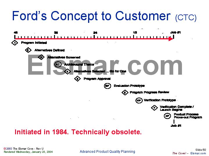 Ford’s Concept to Customer (CTC)