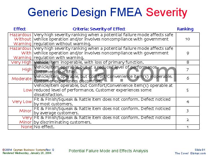 Fmea Severity Rating