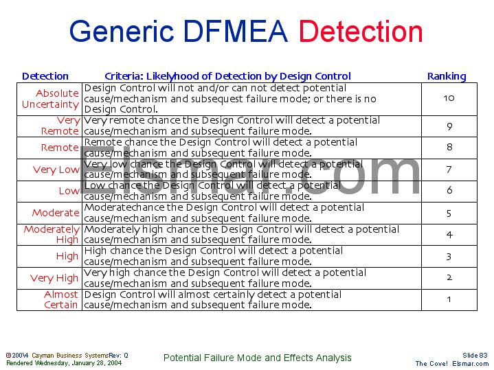 Fmea Detection Rating Scale